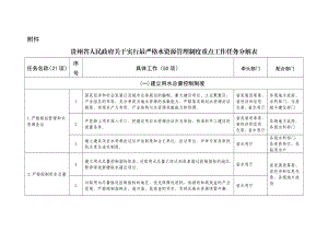 27 矿山聚集区要加强矿井涌水处理回用干旱缺水区要加强雨水积蓄工程建设 省发展改革委、省国土资源厅、省水利厅 省地矿局、各级水利部门 （三）建立水功能区纳污控制制.doc