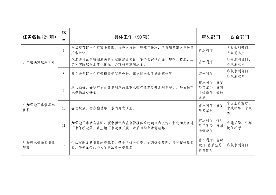 27 矿山聚集区要加强矿井涌水处理回用干旱缺水区要加强雨水积蓄工程建设 省发展改革委、省国土资源厅、省水利厅 省地矿局、各级水利部门 （三）建立水功能区纳污控制制.doc_第2页