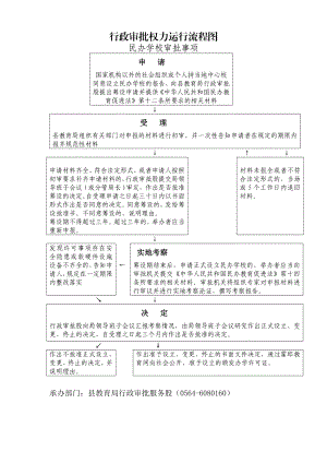 违法违规办学行为的处罚（行政处罚）对外受理流程图.doc