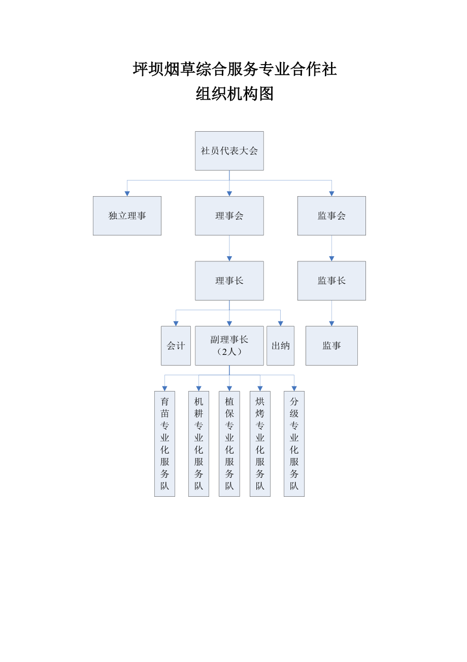 绥阳县坪坝合作社组织机构图.doc_第1页