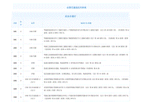 全国交通违章代码.doc