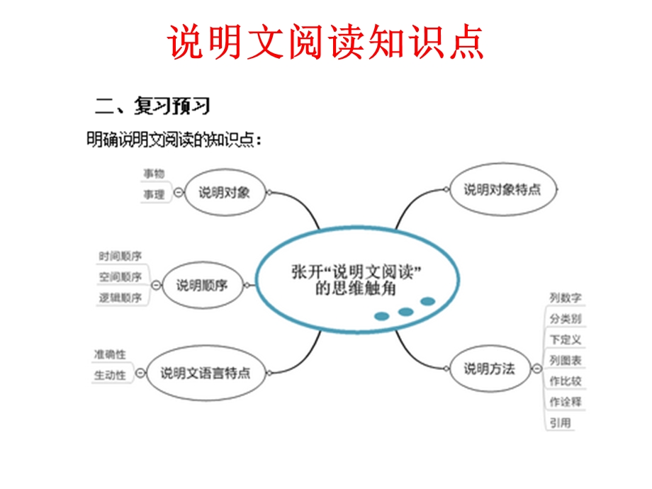 中考复习说明文专题之说明对象与特征【祝壮、4、25】课件.ppt_第2页