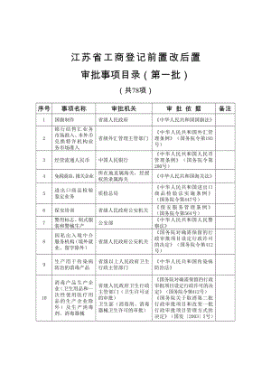 江苏省工商登记前置改后置审批事项目录（第一批）.doc