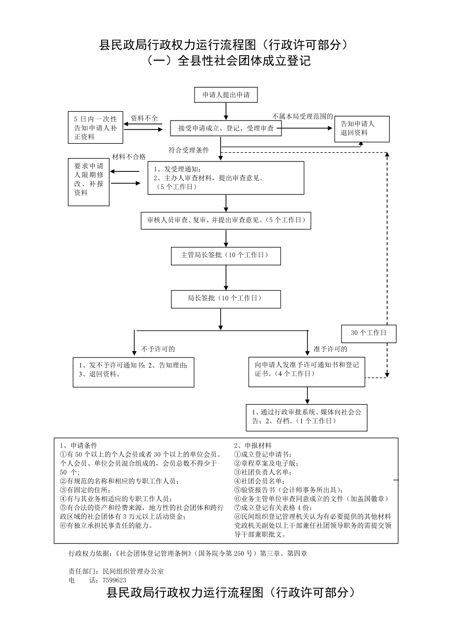 县民政局行政权力运行流程图（行政许可部分）.doc_第1页