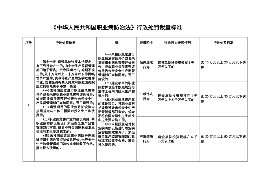 中华人民共和国职业病防治法行政处罚裁量标准.doc_第1页