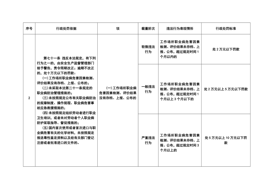 中华人民共和国职业病防治法行政处罚裁量标准.doc_第2页