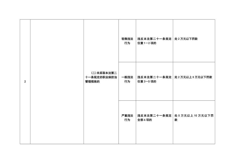 中华人民共和国职业病防治法行政处罚裁量标准.doc_第3页