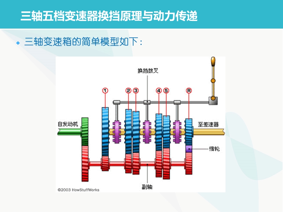 三轴五档手动变速箱结构精讲课件.ppt_第3页