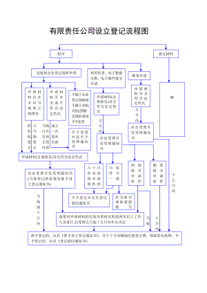 有限责任公司、企业法人、有限责任分分司等设立、注销.doc