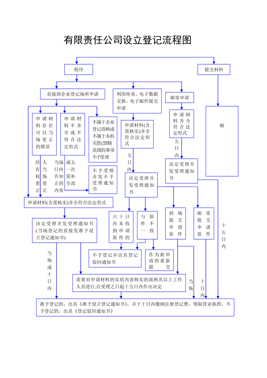 有限责任公司、企业法人、有限责任分分司等设立、注销.doc_第1页