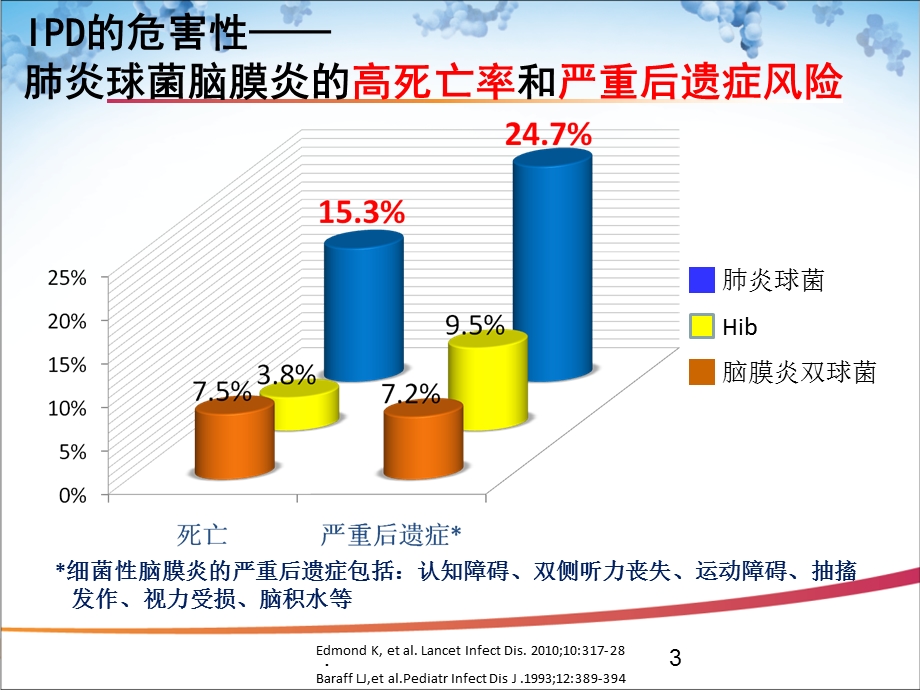 儿童肺炎球菌性疾病现状ppt课件.ppt_第3页