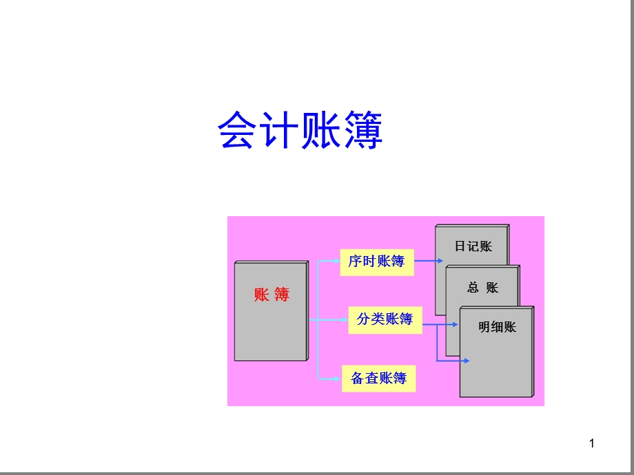 会计学培训课程-会计账簿课件.ppt_第1页