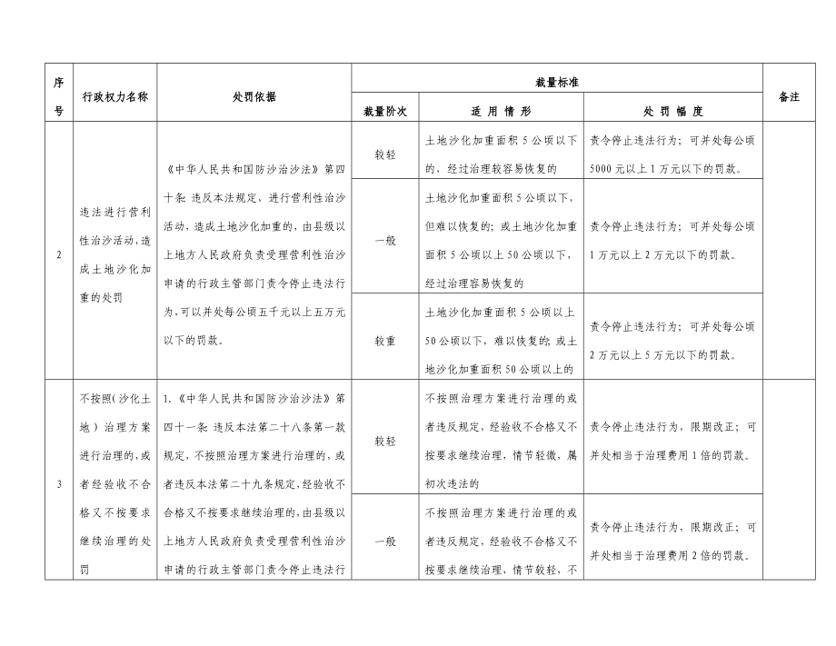 四川省林业行政处罚裁量标准.doc_第2页