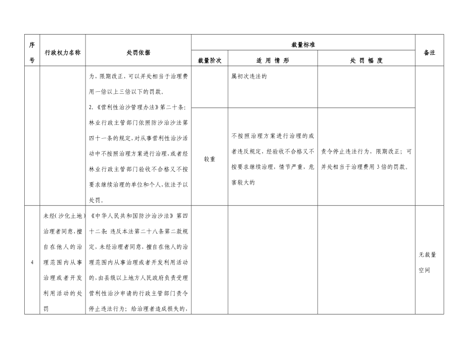 四川省林业行政处罚裁量标准.doc_第3页