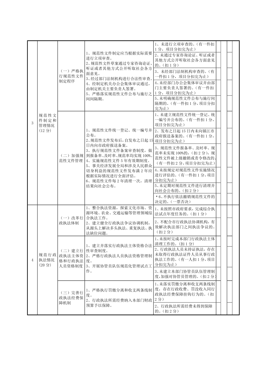 镇江市政府工作部门法治政府建设考核评分表.doc_第2页