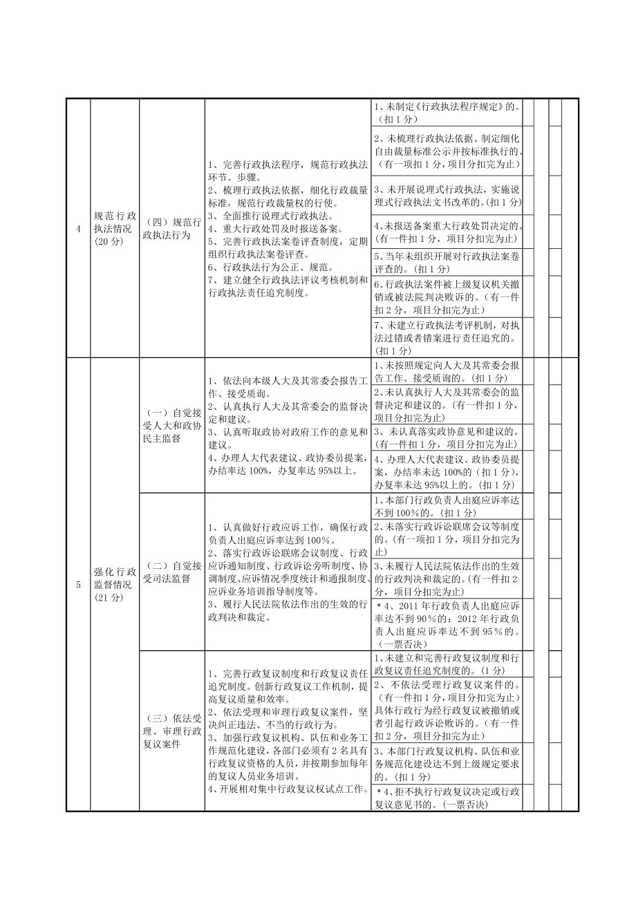 镇江市政府工作部门法治政府建设考核评分表.doc_第3页