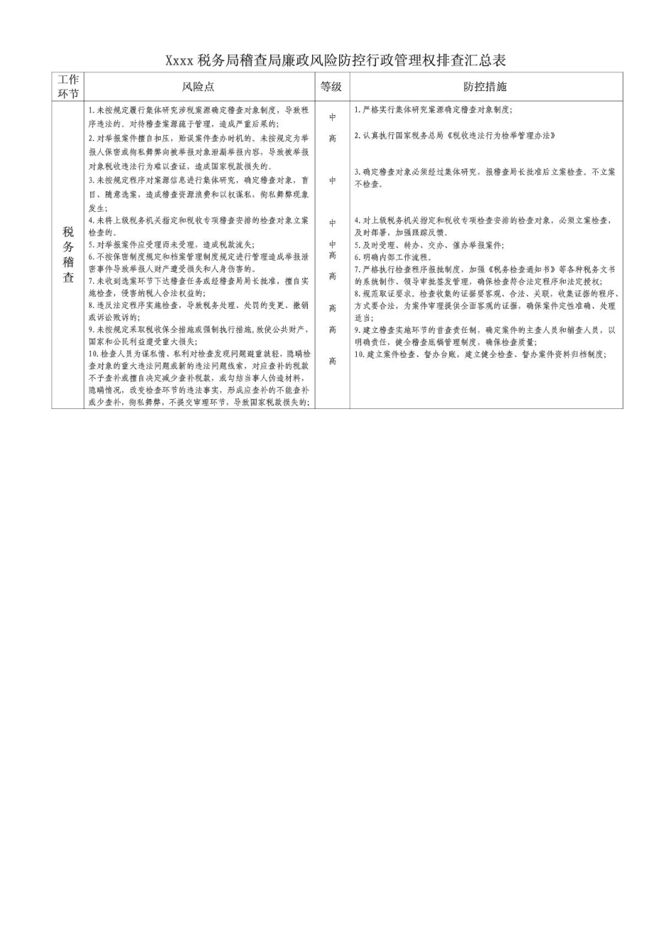 XXXX地税局稽查局廉政风险防控行政管理权排查汇总表.doc_第1页