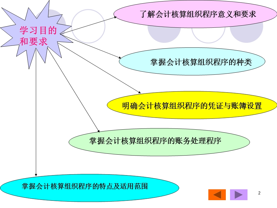 会计核算组织程序课件.ppt_第2页