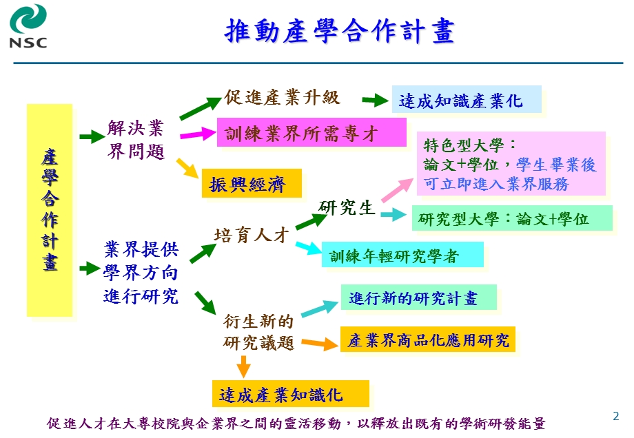 产学及研发成果推动策略课件.ppt_第2页