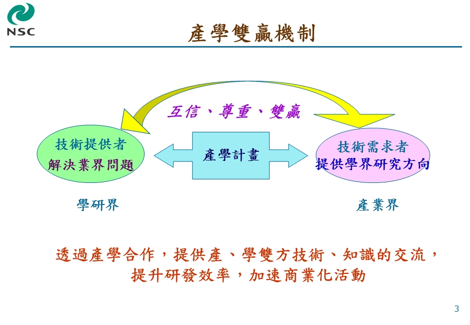 产学及研发成果推动策略课件.ppt_第3页