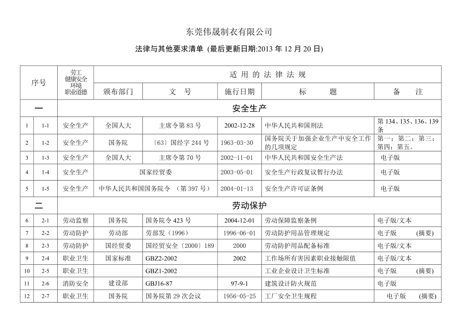 制衣有限公司法律法规清单验厂文件.doc_第1页