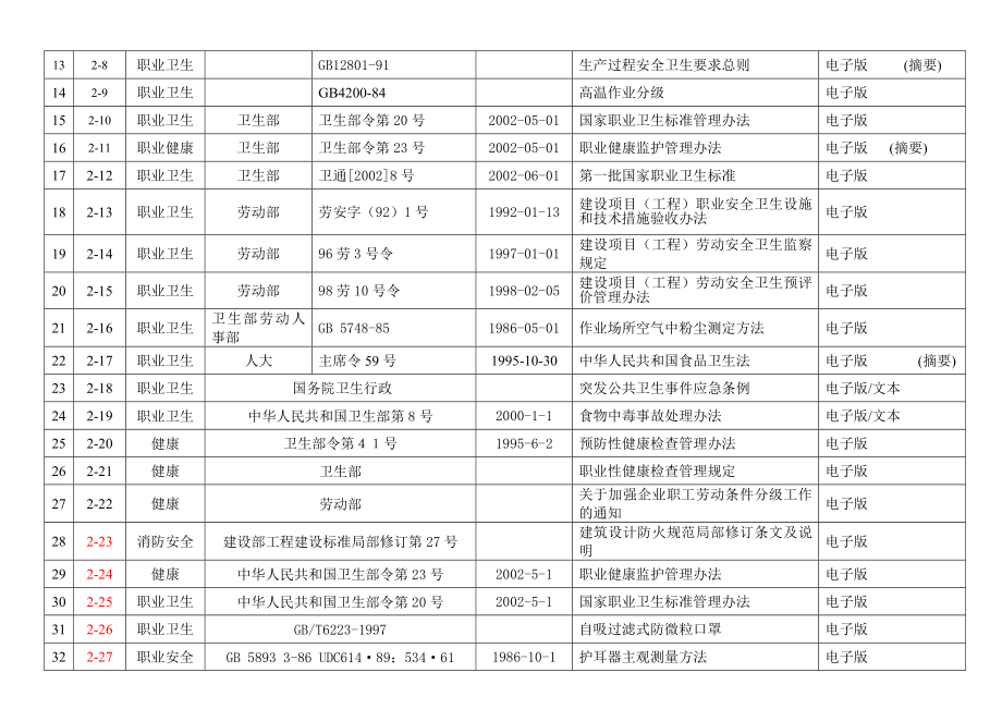 制衣有限公司法律法规清单验厂文件.doc_第2页