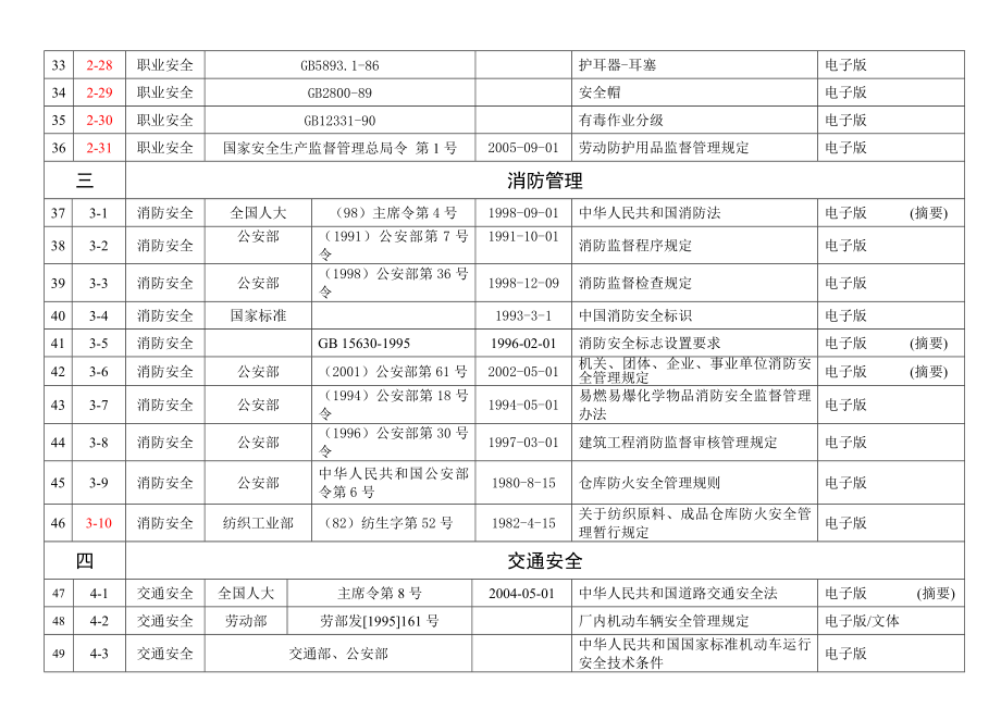 制衣有限公司法律法规清单验厂文件.doc_第3页