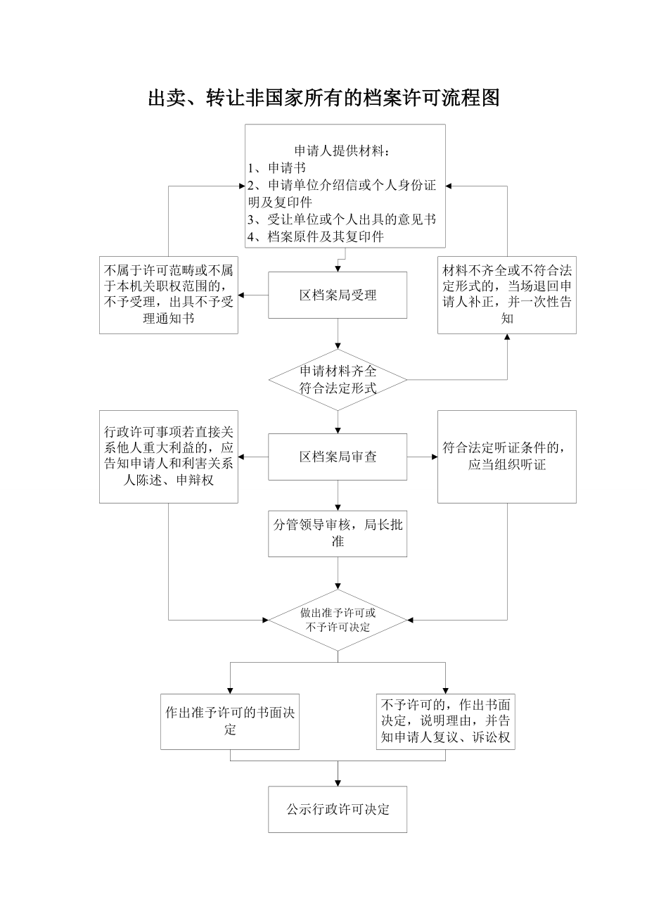 出卖、转让非国家所有的档案许可流程图.doc_第1页