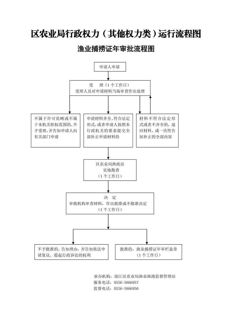 区农业局行政权力（其他权力类）运行流程图.doc_第1页