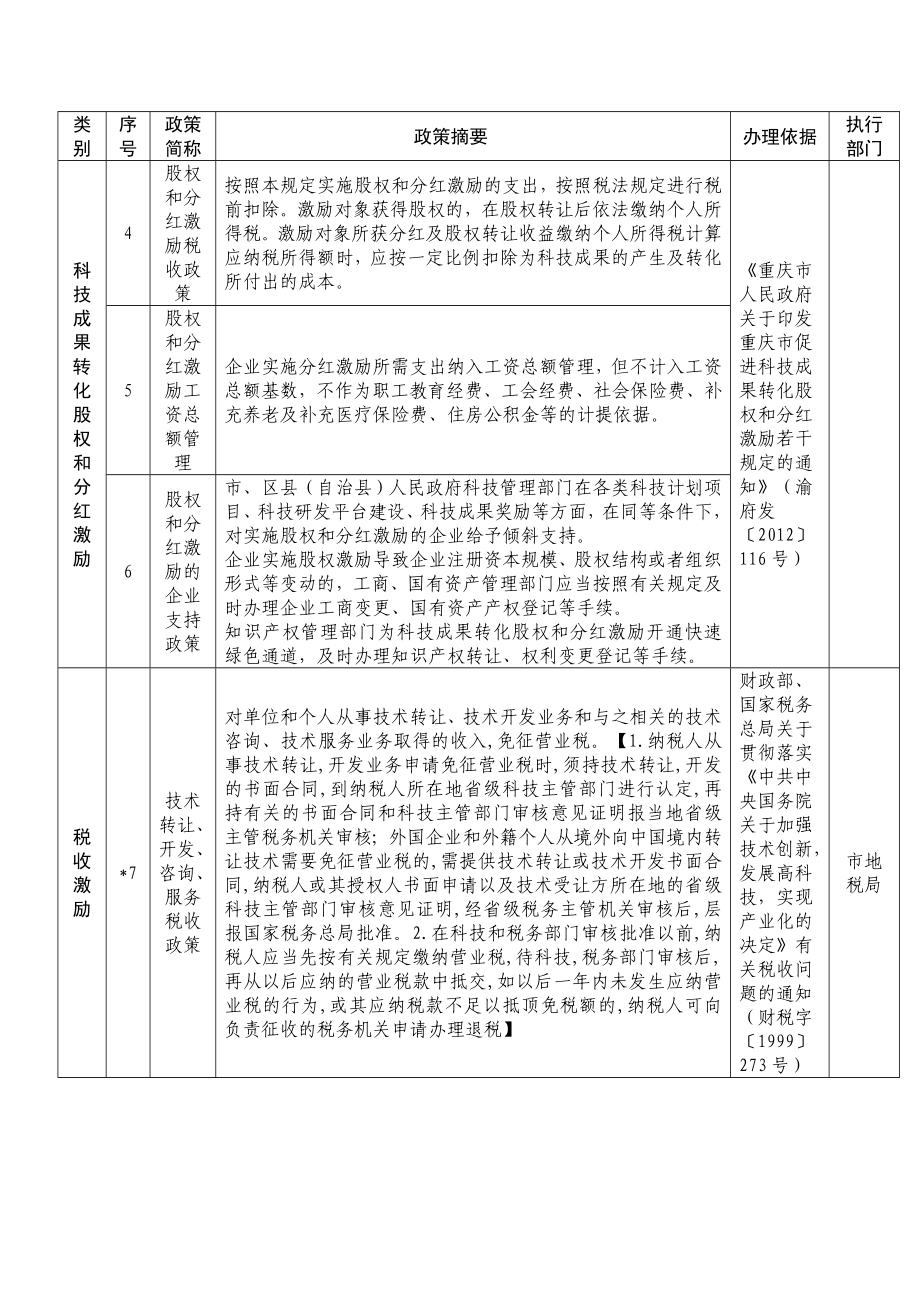 到重庆市企业优惠政策.doc_第2页