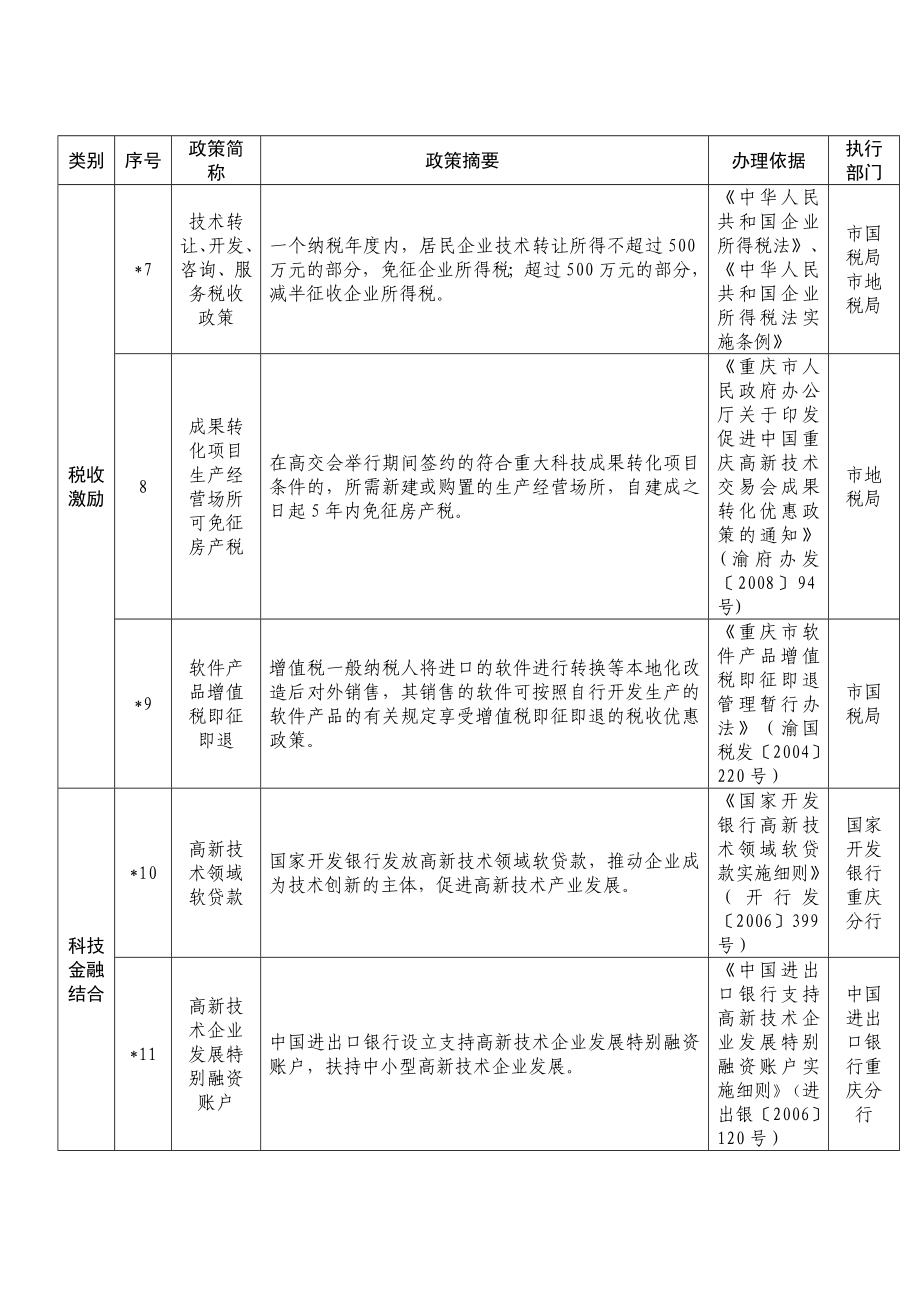 到重庆市企业优惠政策.doc_第3页