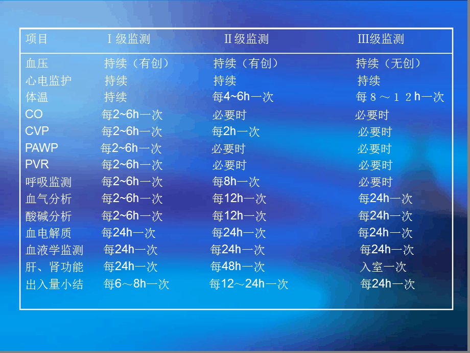 ICU的分级监测和基础护理课件.ppt_第3页