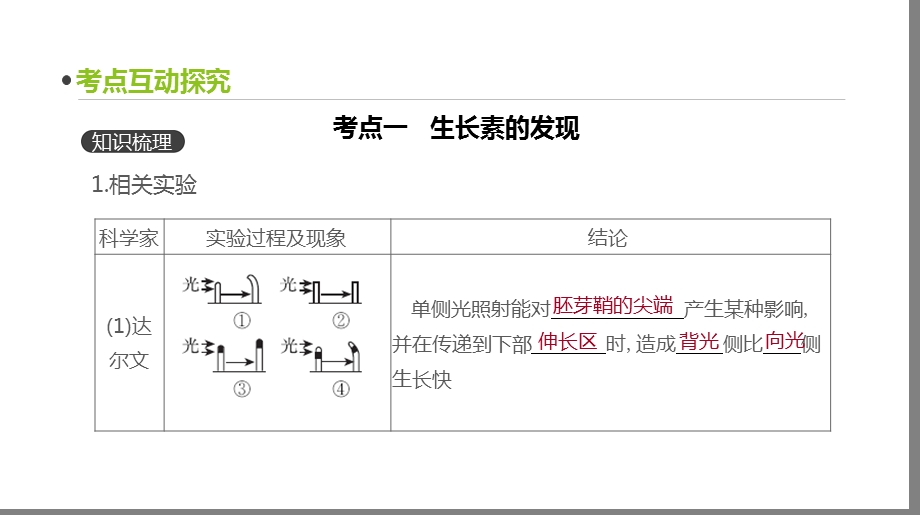 高三生物一轮复习ppt课件第27讲植物的激素调节.pptx_第3页