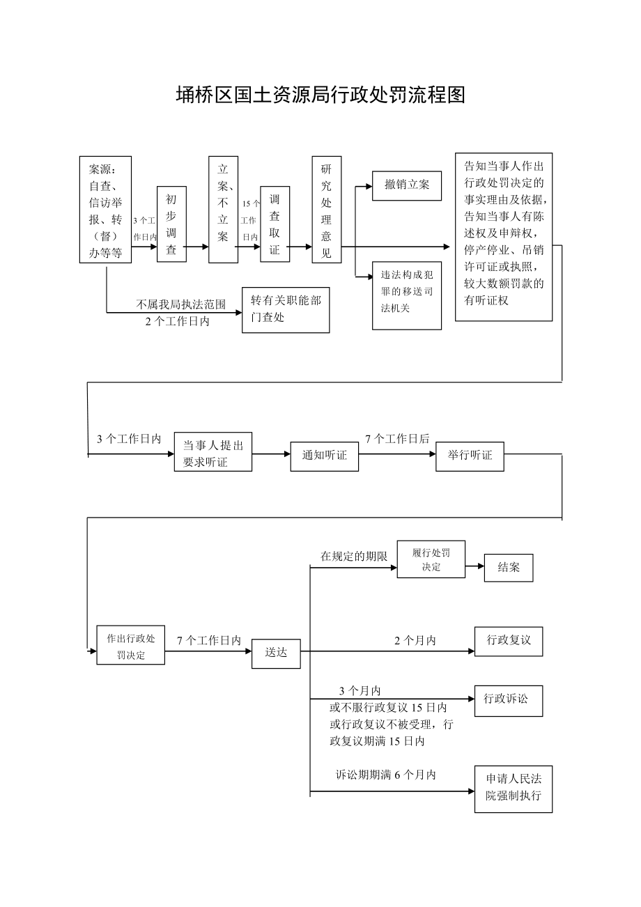 埇桥区国土资源局职权流程图.doc_第1页