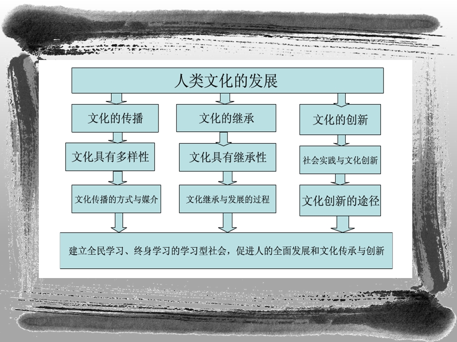 中华文化传承与创新课件.pptx_第2页