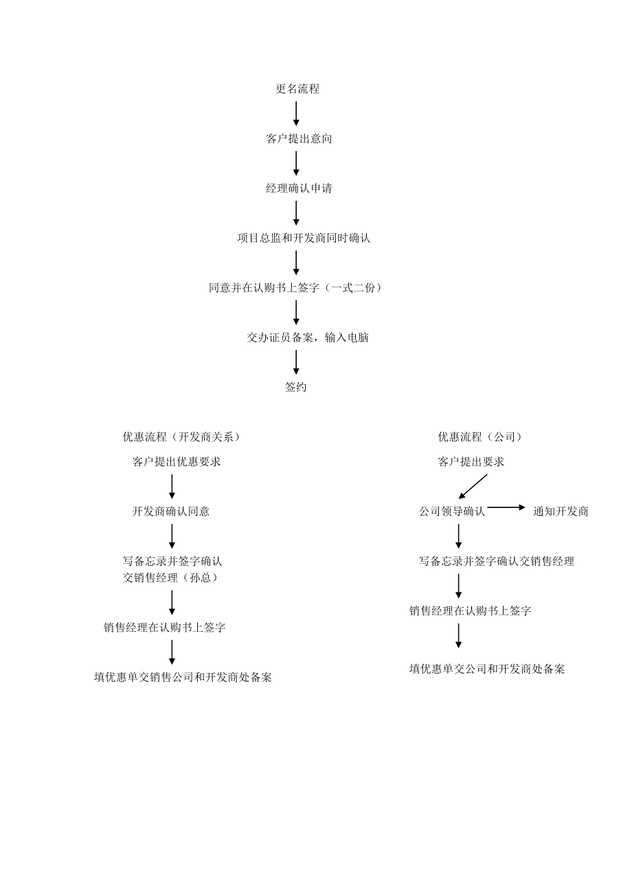 优惠更名流程[房地产营销常用的表格].doc_第1页