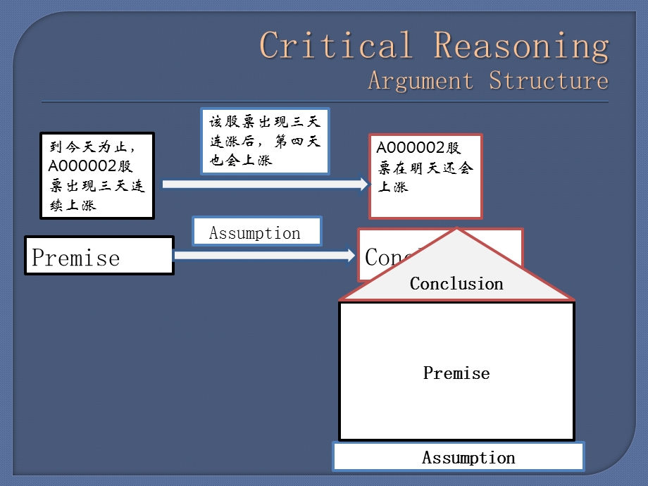 GMAT-逻辑推理题critical-reasoning讲课讲稿课件.ppt_第2页