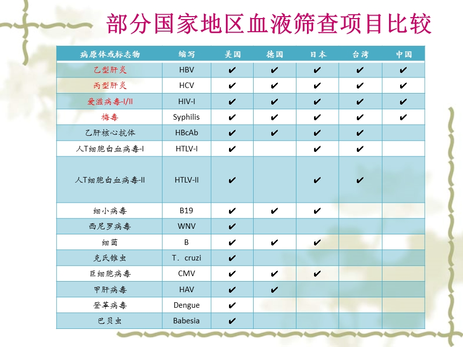 临床输血适应性与有效性评价课件.ppt_第3页