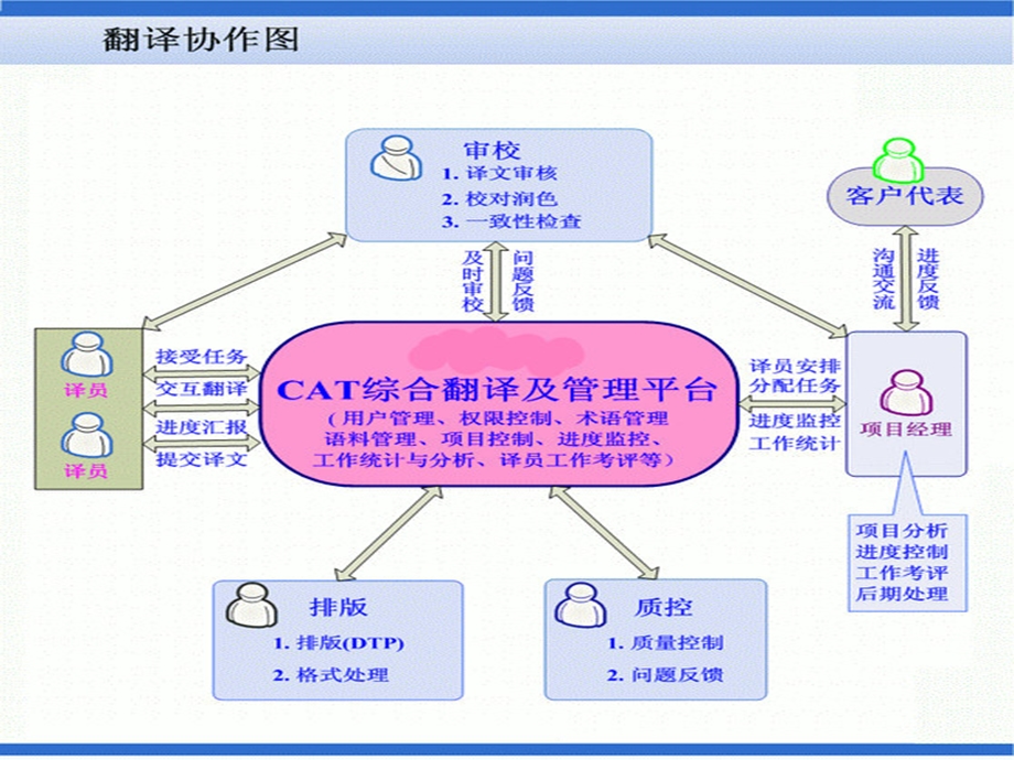 计算机辅助翻译新视野.ppt_第3页