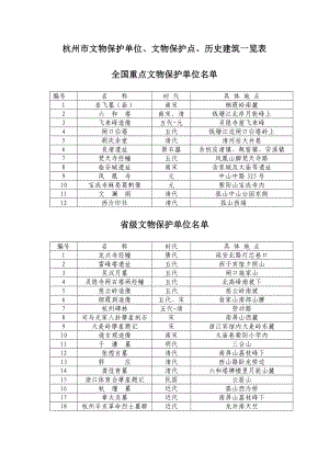 杭州市文保单位、文保点、历史建筑一览表.doc