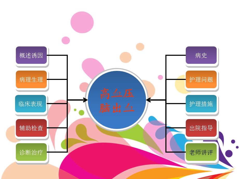 高血压脑出血护理查房参考ppt课件.ppt_第2页