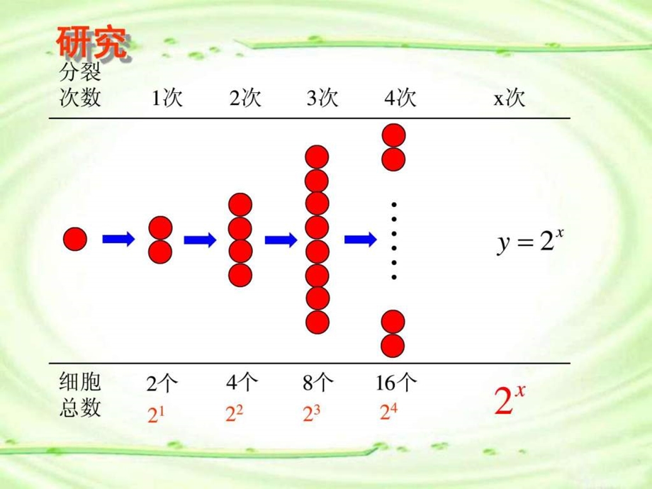 高一数学必修1指数函数及其性质课件.ppt_第2页