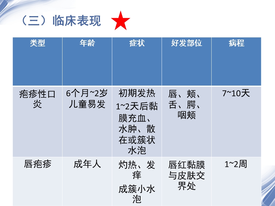 口腔单纯性疱疹的护理课件.ppt_第3页