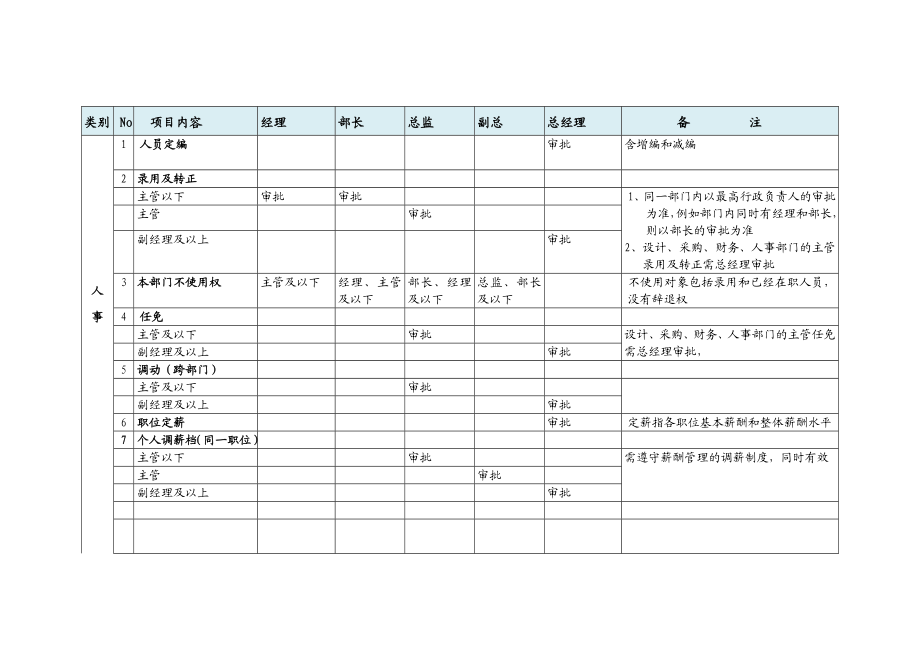 太和－圣德西职位梳理—审批权限表(简).doc_第2页