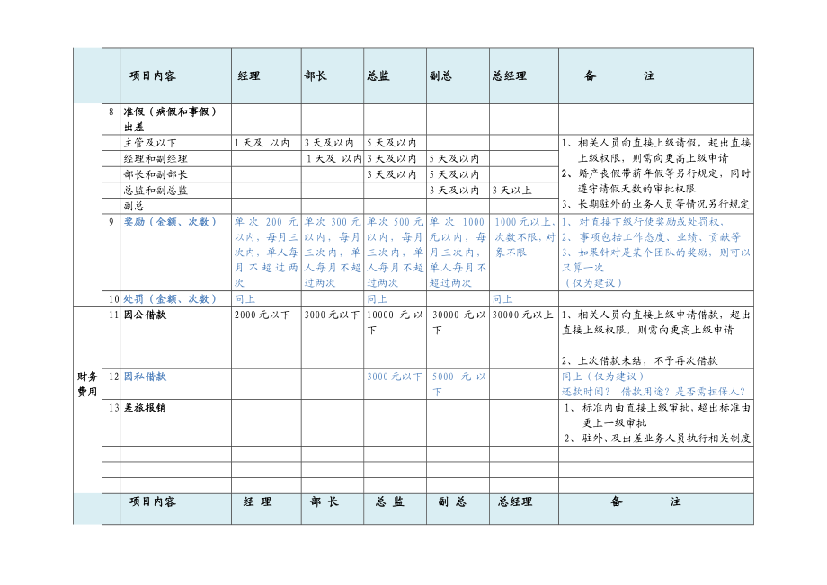 太和－圣德西职位梳理—审批权限表(简).doc_第3页