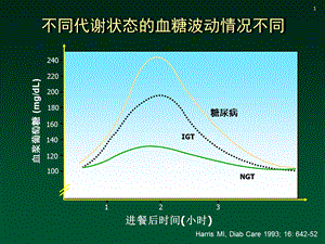 波动性高血糖与糖尿病并发症ppt课件.ppt