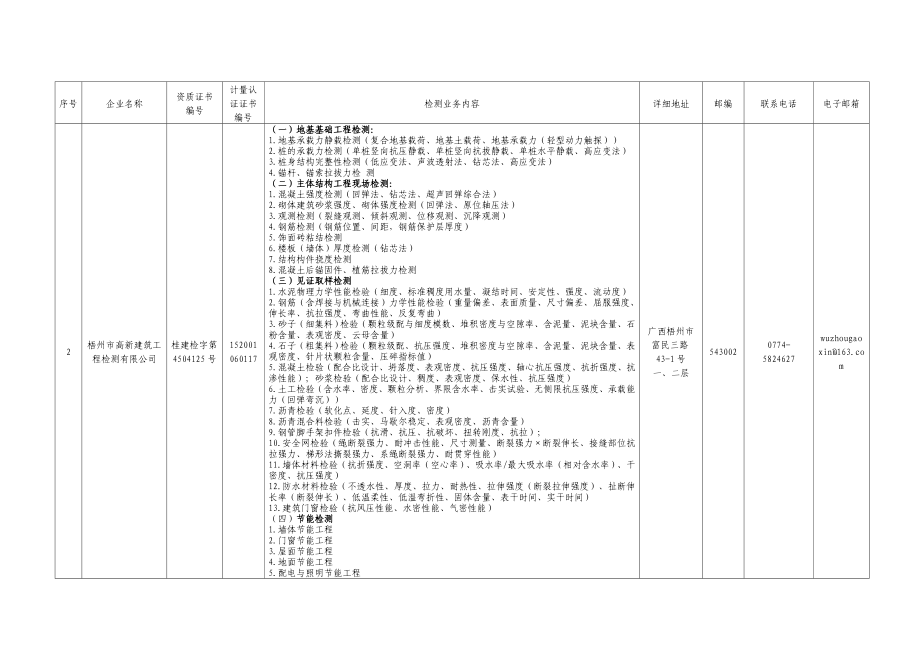 梧州市建设工程质量检测检测机构名录.doc_第2页