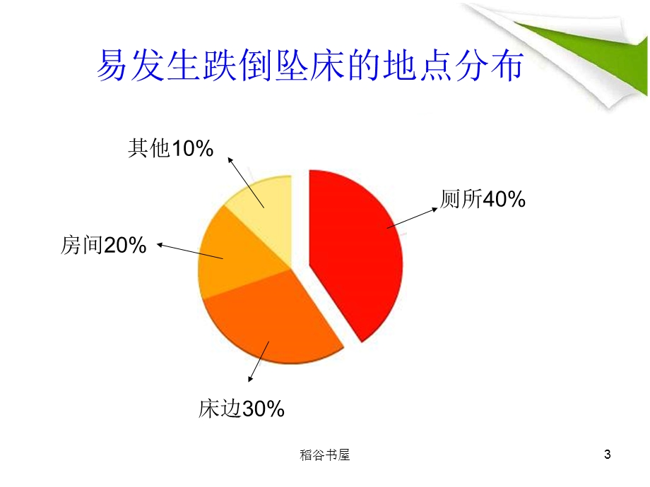 跌倒坠床安全警示图(专业知识)课件.ppt_第3页