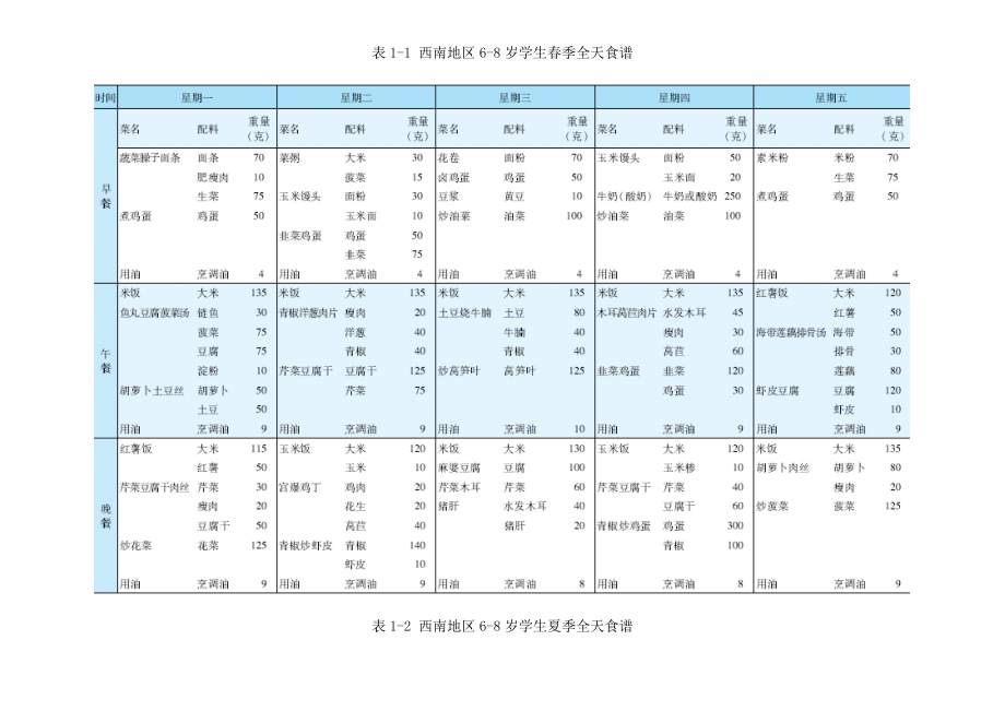 表11 西南地区68岁学生季全天食谱.doc_第1页