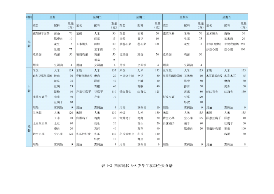 表11 西南地区68岁学生季全天食谱.doc_第2页